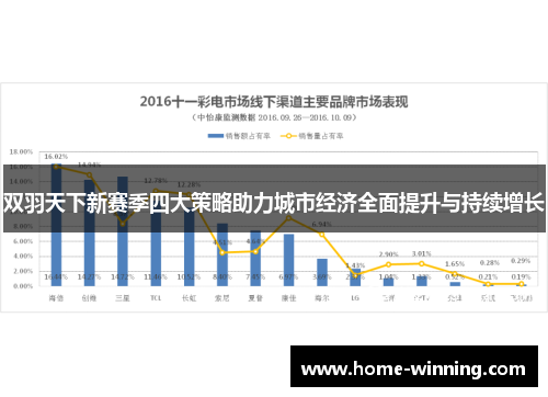 双羽天下新赛季四大策略助力城市经济全面提升与持续增长
